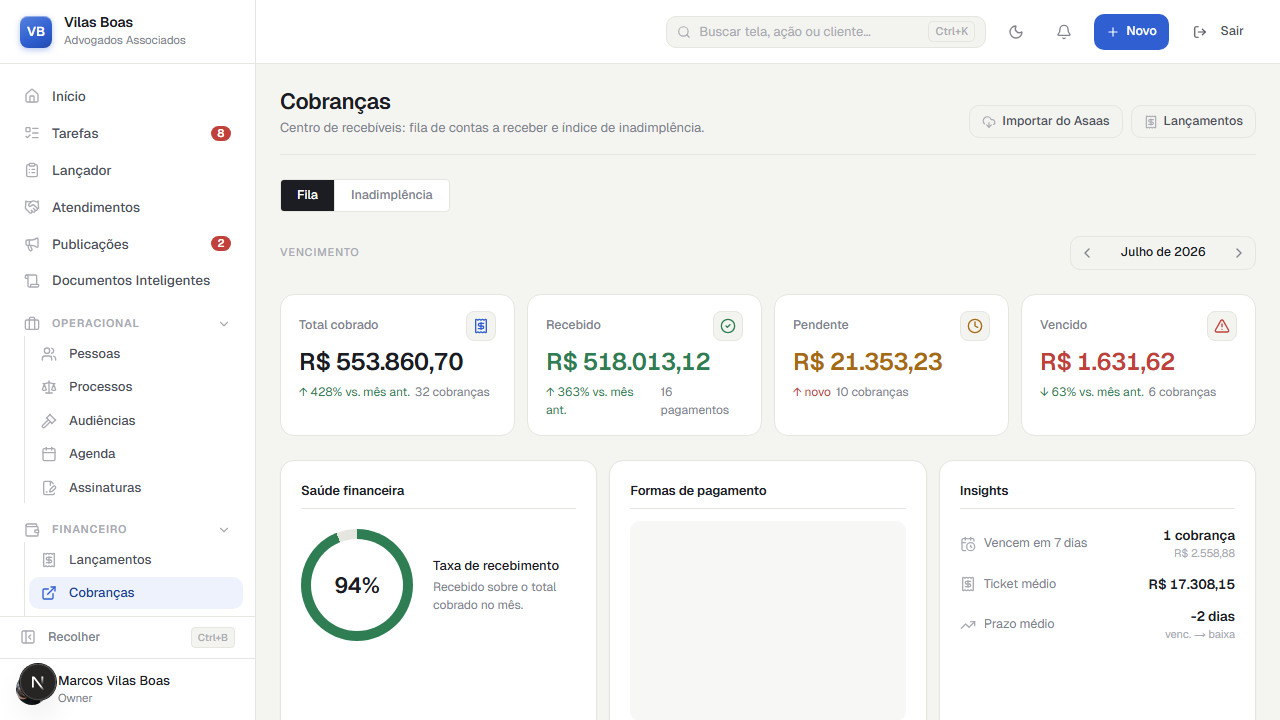 Painel de cobranças: KPIs de total cobrado, recebido, pendente e vencido, saúde financeira e insights.